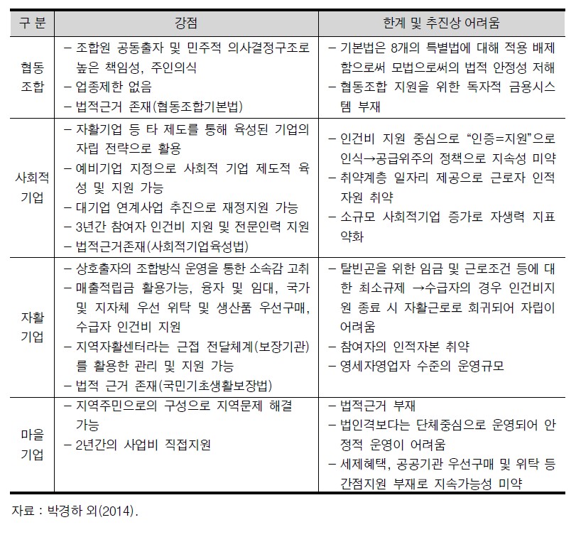 사회적 경제 조직들의 강점과 한계