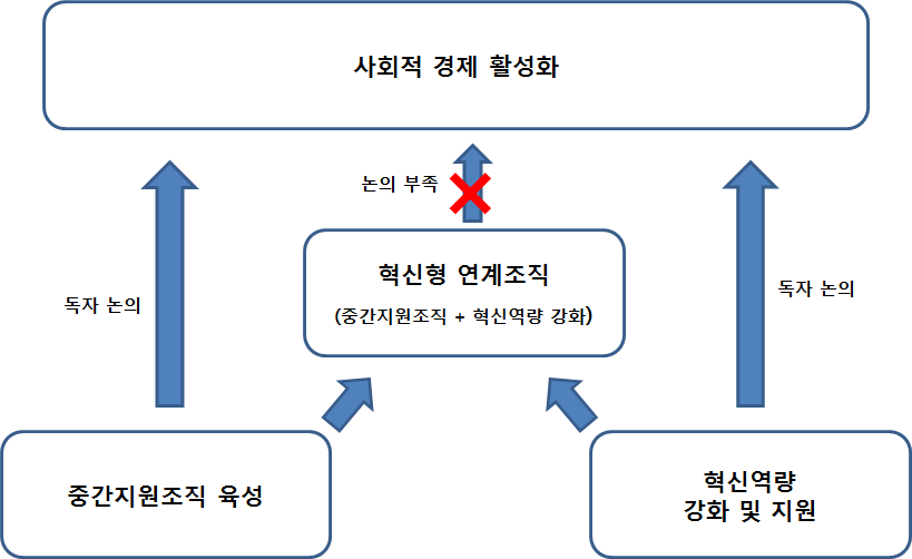 사회적 경제 영역에서 중간지원조직의 혁신연계 고도화 연구 필요성