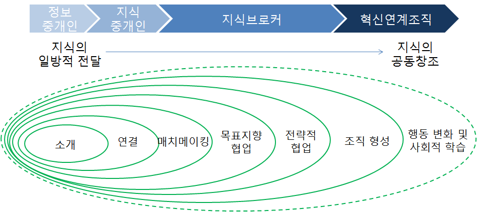 기술혁신 연계조직 활동의 개념적 스펙트럼29)