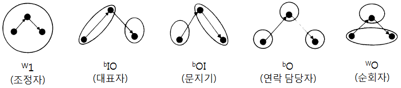 기술혁신 지원조직 유형의 도식도