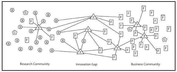 산업계 혁신시스템 내 혁신 갭과 기술혁신 연계조직 관계