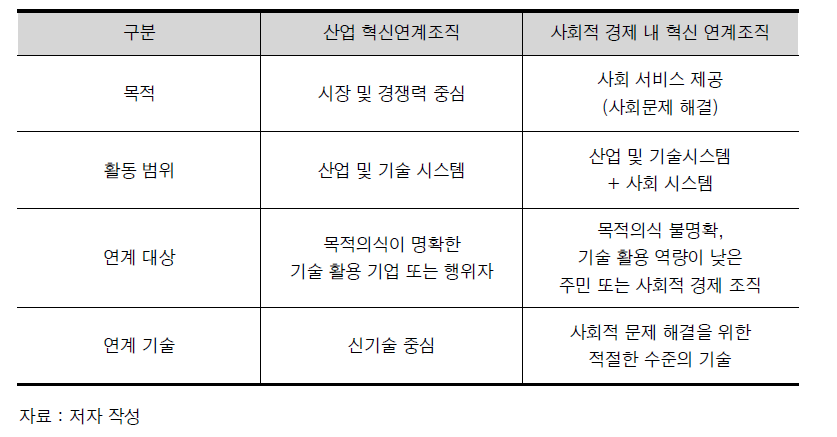 산업과 사회적 경제 분야의 기술혁신 연계조직 차이