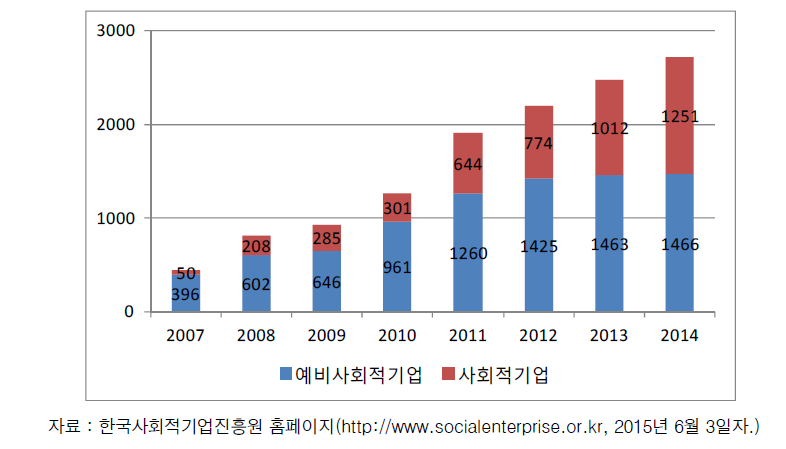 사회적 기업수의 변화