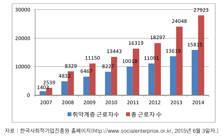 사회적 기업의 고용 근로자 수 변화