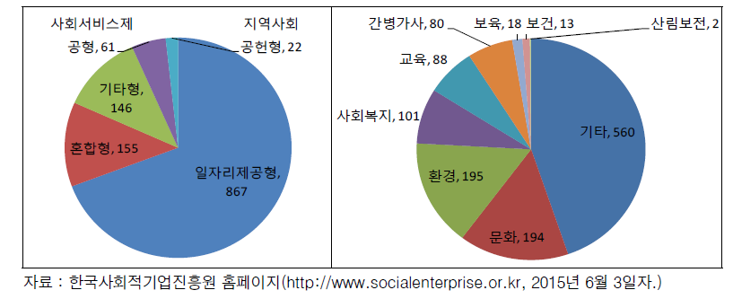 사회적 기업의 사회목적 및 분야별 분포