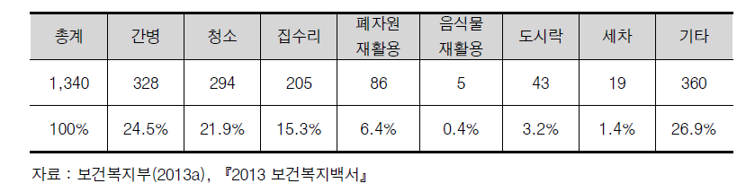 자활기업의 분야별 현황 (2012년 말 기준)