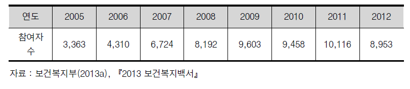 연도별 자활기업 참여자 수 변화