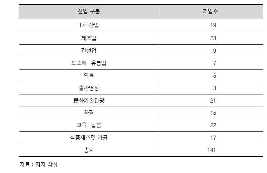 통계 대상 기업들의 산업별 분포