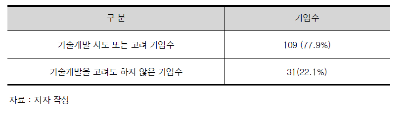 기술개발을 고려 또는 시도한 기업수