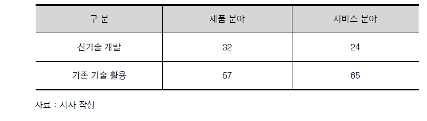 우수 사회적기업과 지역의 기술개발 내용들