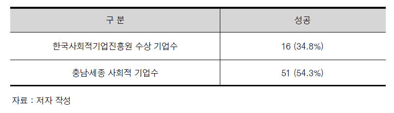 기술개발에 성공한 기업수