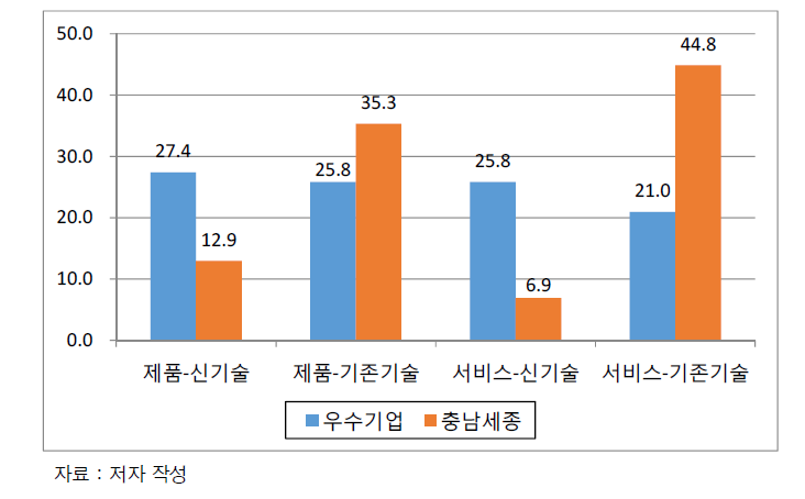 우수기업과 충남세종 기업들의 기술개발 유형