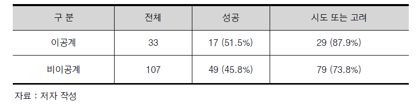 기업대표의 이공계 여부에 따른 차이