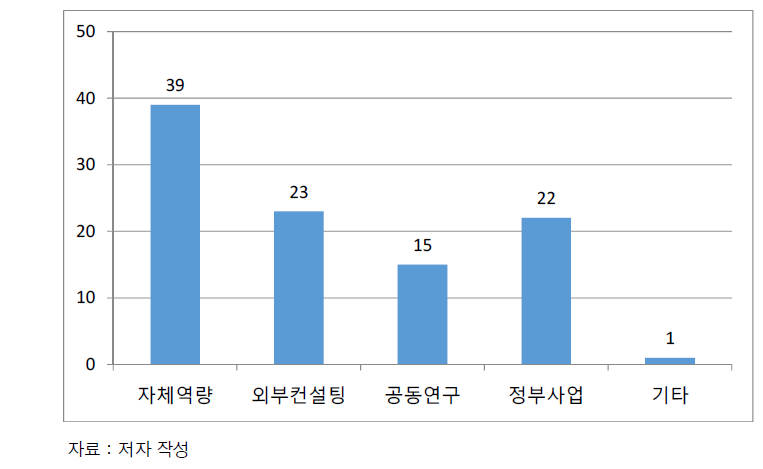 기술혁신 시도의 성공 이유