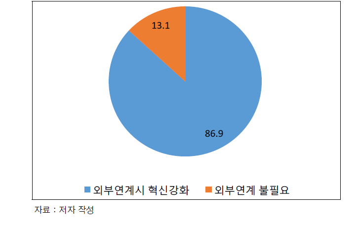 외부 기술혁신 연계 시 기술혁신 강화 정도