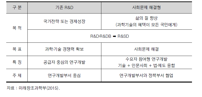 미래창조과학부의 “사회문제 해결을 위한 시민연구사업”