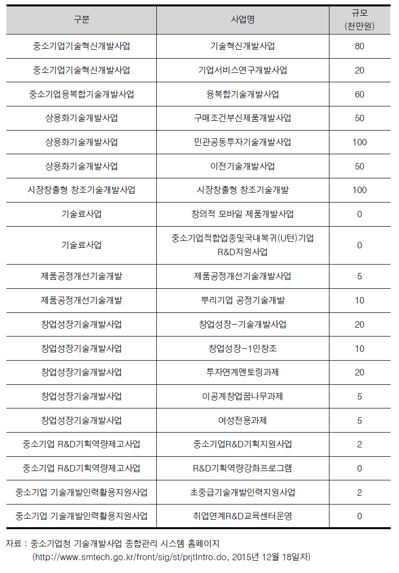 중소기업청의 “중소기업기술개발지원사업”