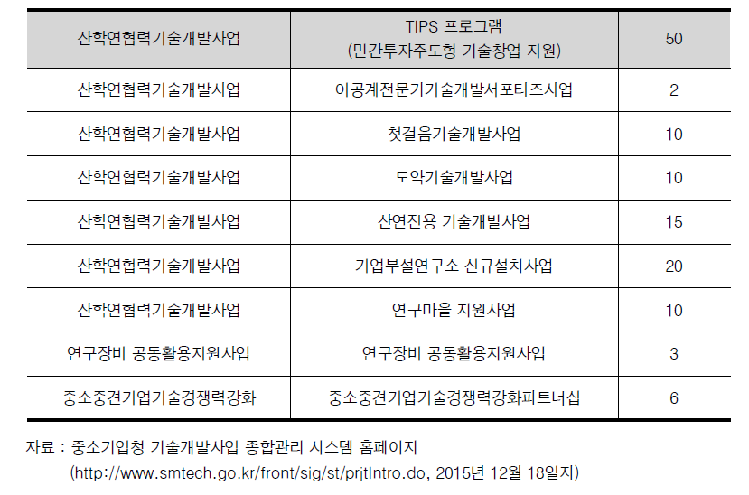 중소기업청의 “중소기업산학연협력사업”