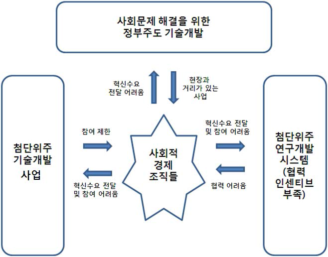 사회적 경제조직들을 둘러싼 정부 관계기관의 혁신 관련 환경