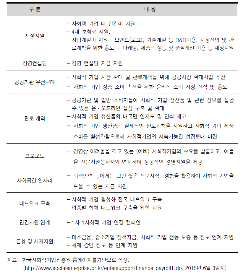 한국사회적기업진흥원의 주요 업무