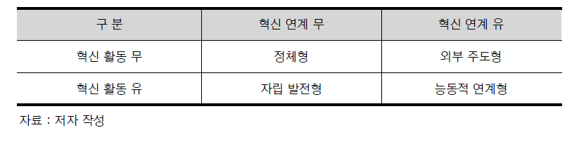 지역 내 혁신 연계 관련 중간지원조직의 유형