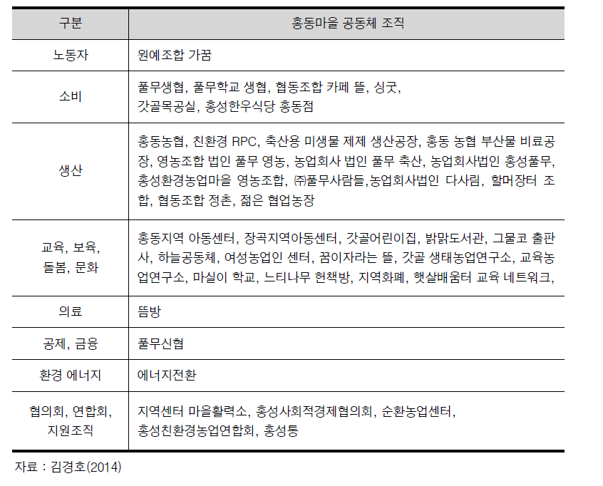 홍동마을 공동제 조직 현황(유형별)