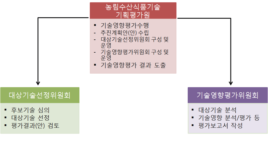 농림수산식품기술기획평가원의 기술영향평가 추진체계