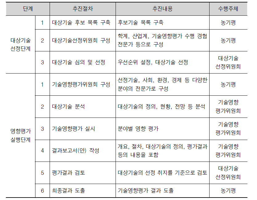 농림축산식품 기술영향평가 추진절차