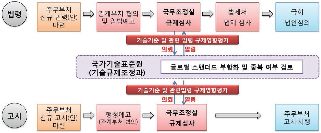 기술규제영향평가 추진 절차