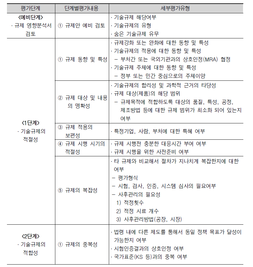 기술규제영향평가 평가단계별 평가유형