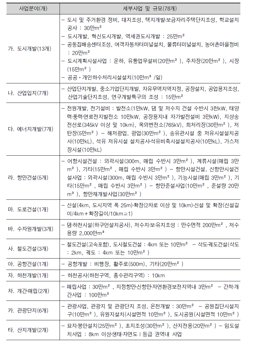 환경영향평가의 대상