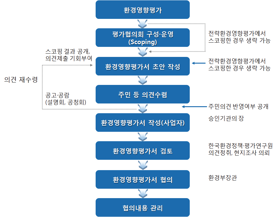 환경영향평가 절차