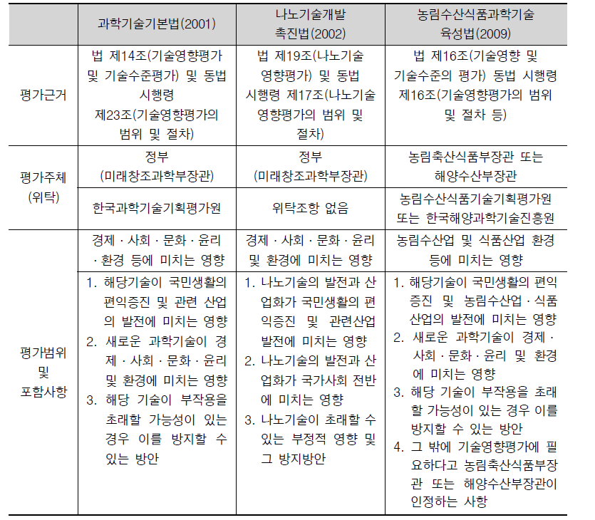 현재 시행되고 있는 기술영향평가 근거법률 비교