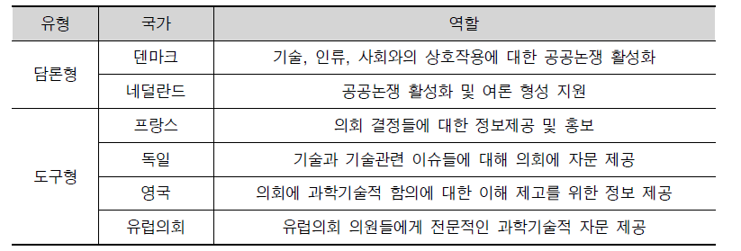 유럽 국가별 TA의 역할