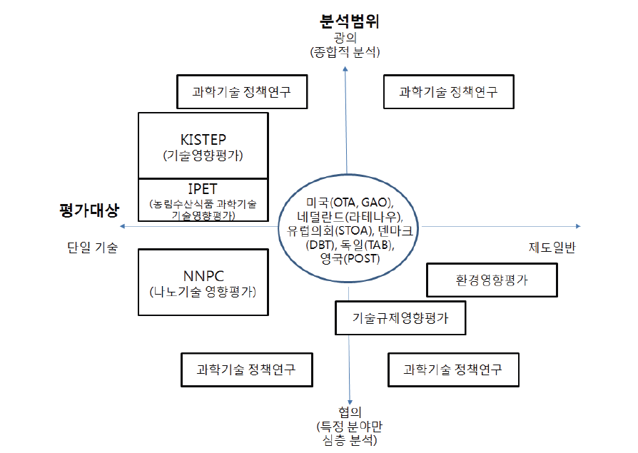 국내외 기술영향평가 및 유사제도들의 특징 비교