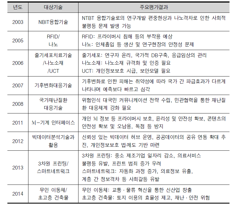 역대 기술영향평가 주요결과