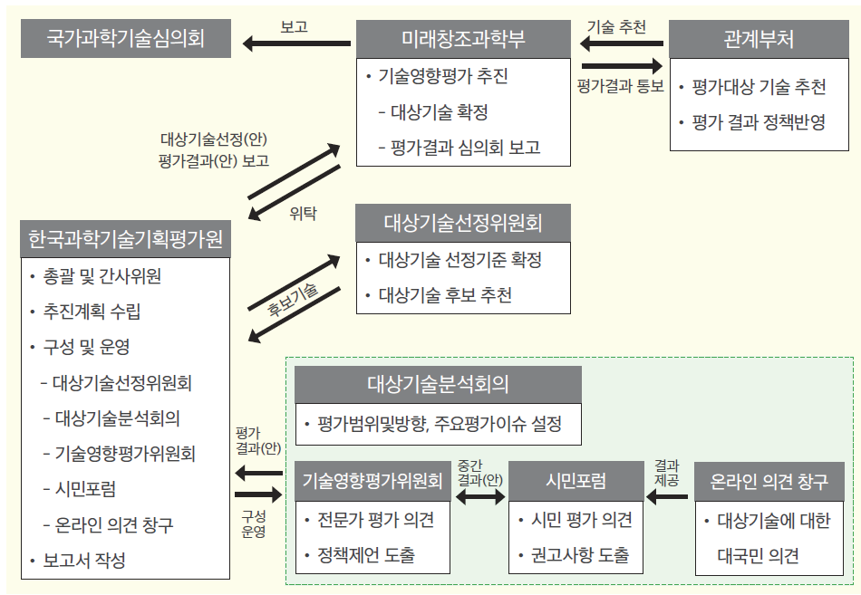 2014년 기술영향평가 추진체계