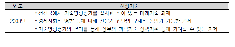 기술영향평가의 연도별 선정기준