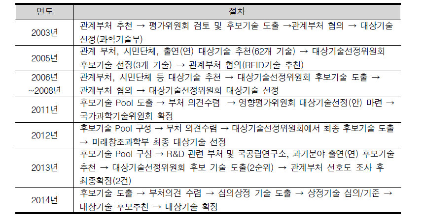 기술영향평가 연도별 선정절차