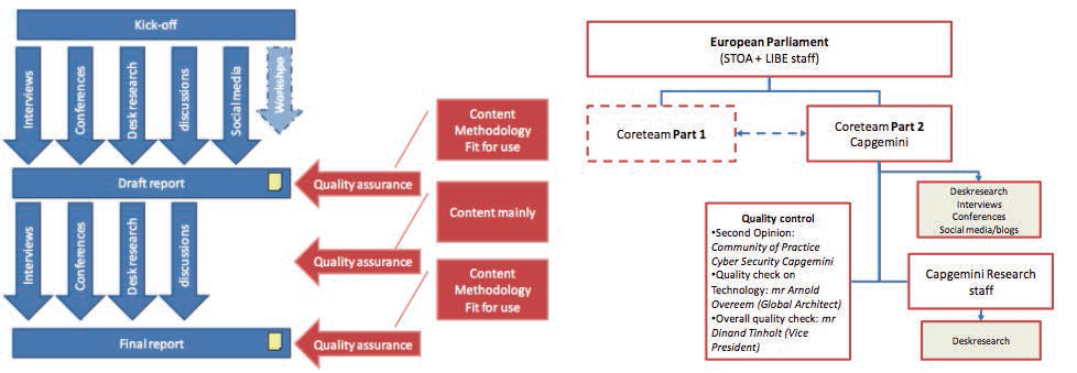 유럽의회 STOA 보고서 작성 과정(좌)과 TA 외부 그룹 구성 (우)