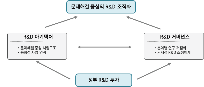 R&D 조직화의 논리 모형
