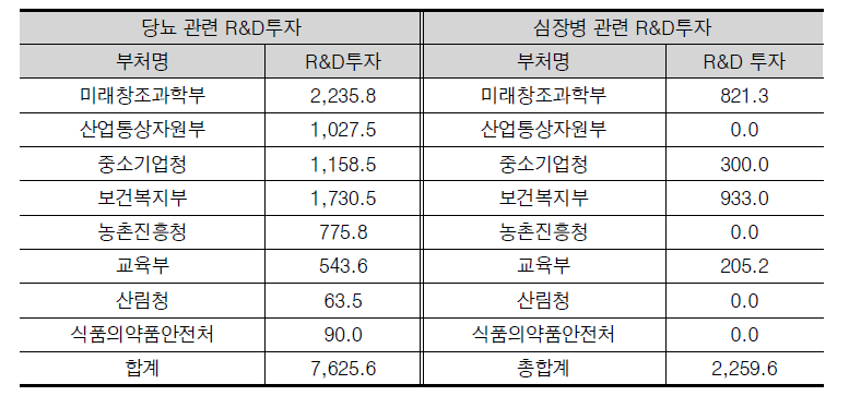 당뇨와 심장병 R&D의 정부 부처별 추진 현황(2013년)