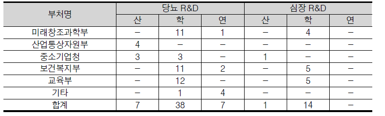 당뇨와 심장병 R&D의 주관연구기관별 추진 현황(2013년)