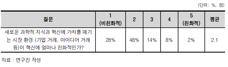 혁신의 시장 환경과 관련한 평가 점수표