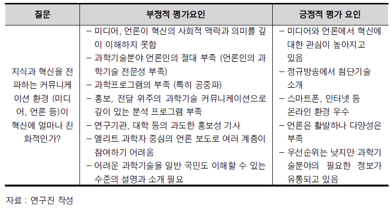 혁신의 커뮤니케이션환경과 관련한 평가의 판단 근거