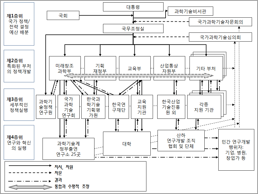 우리나라 과학기술혁신 정책 거버넌스 구조 개념도