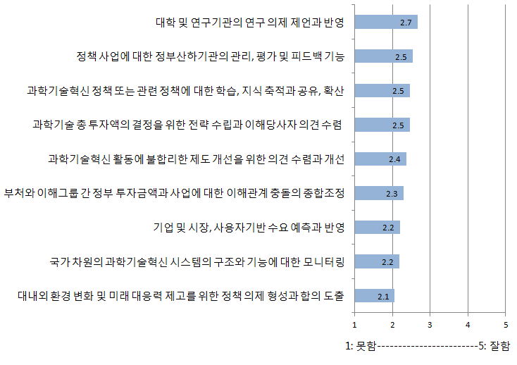 과학기술혁신 정책 거버넌스의 기능 수행에 대한 전문가 인식