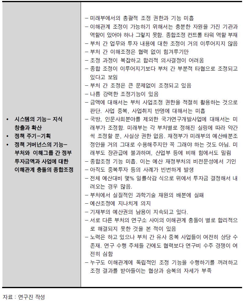 거버넌스 기능 평가 5-부처와 이해그룹 간 정부 투자금액과 사업에 대한 이해관계 충돌의 종합조정