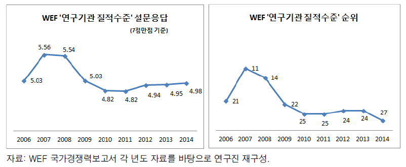 정부연구소 관련 WEF 국가경쟁력 지표값 추이 (2006~2014)