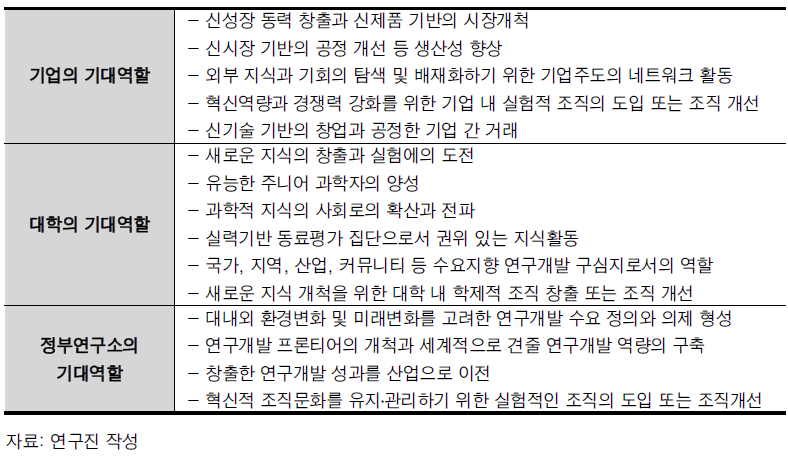 각 주체들에게 요구되는 기대역할